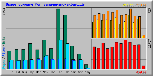 Usage summary for sanayepand-akbari.ir